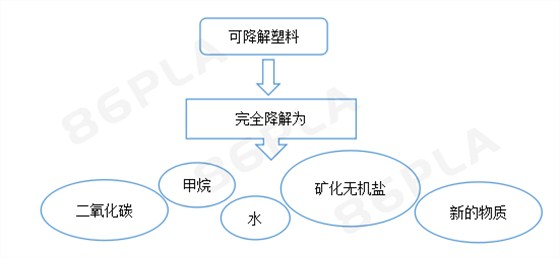 如何辨别可降解塑料?