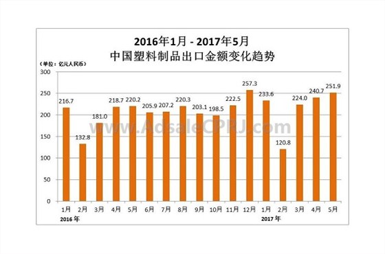 1-5月中国塑料制品出口金额变化