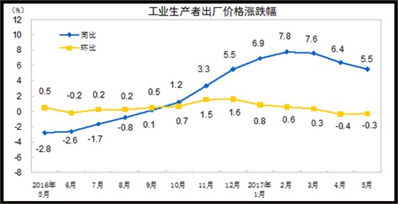 工业生产者出厂价格涨跌幅