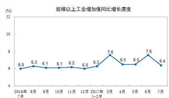 一年以来中国规模以上工业增加值同比增长速度