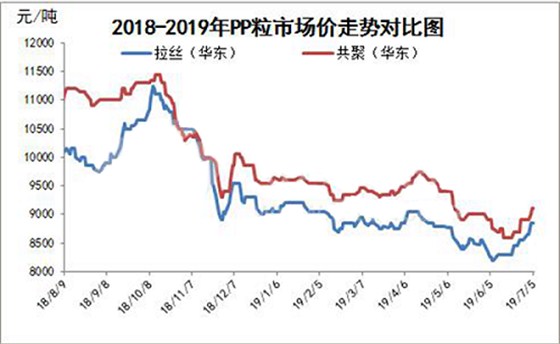 PP市场走势