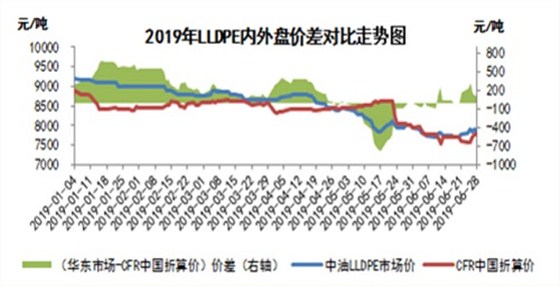 2019年LLDPE内外盘价差对比走势