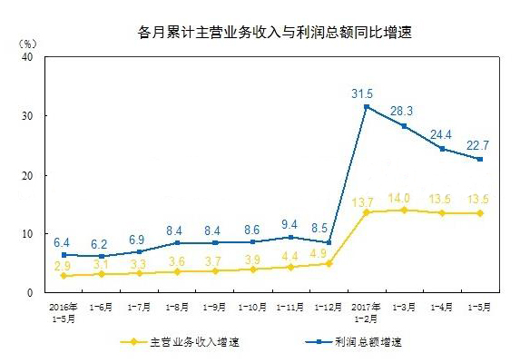 2016年以来各月累计主营业务收入与利润总额同比增速