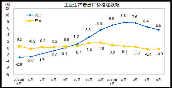 工业生产者出厂价格涨跌幅